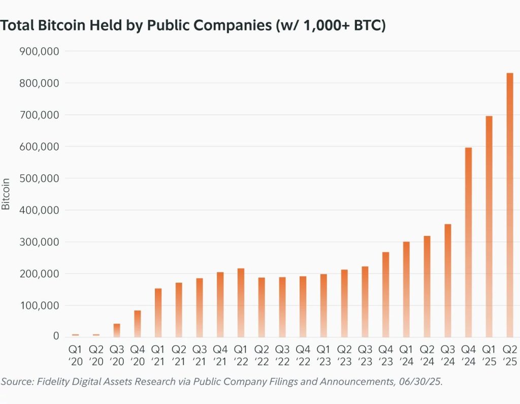 La oferta total de Bitcoin cae en manos de grandes corporaciones: ¿podrían manipular el mercado? image 1