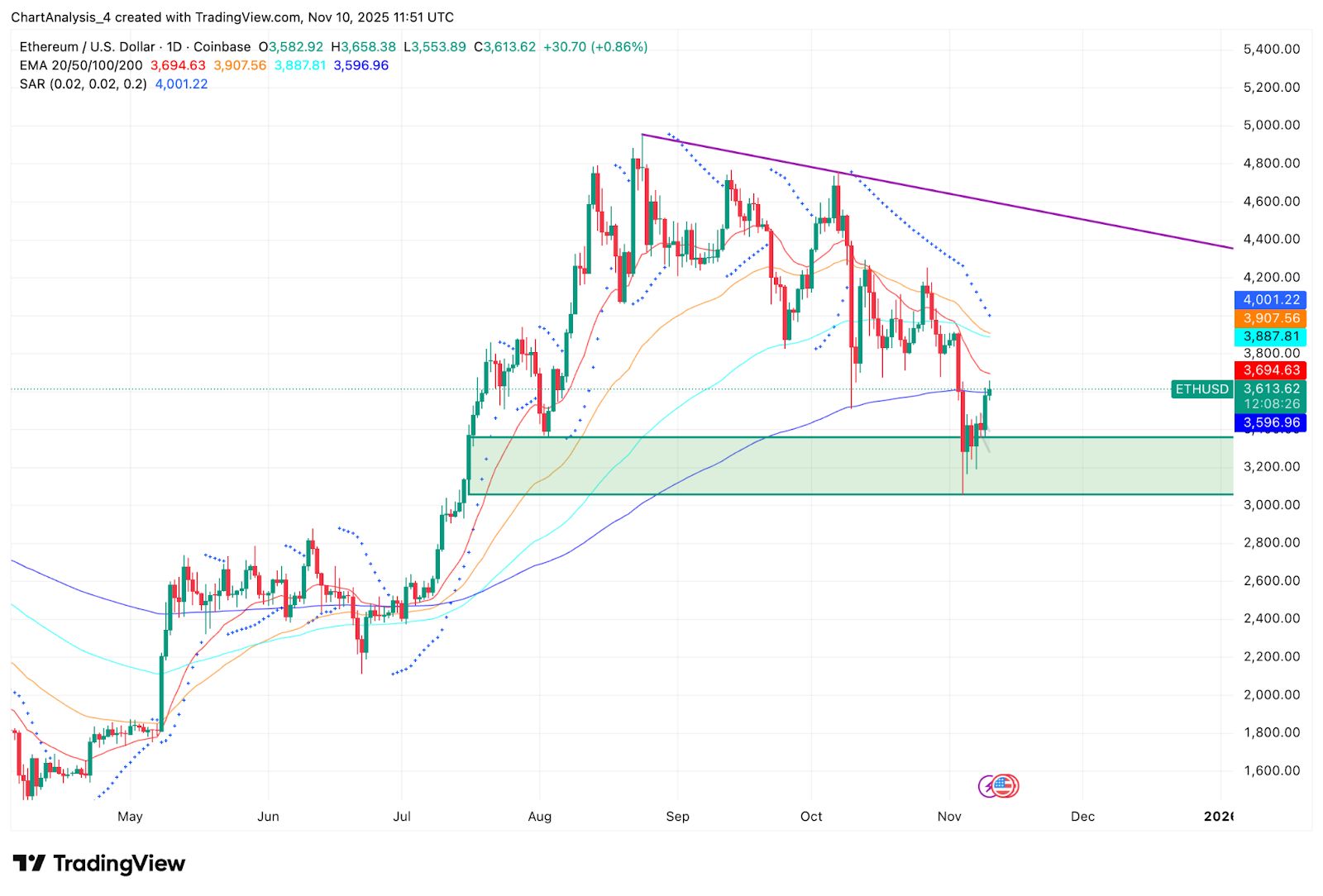 Prediksi Harga Ethereum. Arus Masuk Stablecoin Dan Lonjakan Bahan Bakar OI Rebound Dari Zona Permintaan Utama image 0