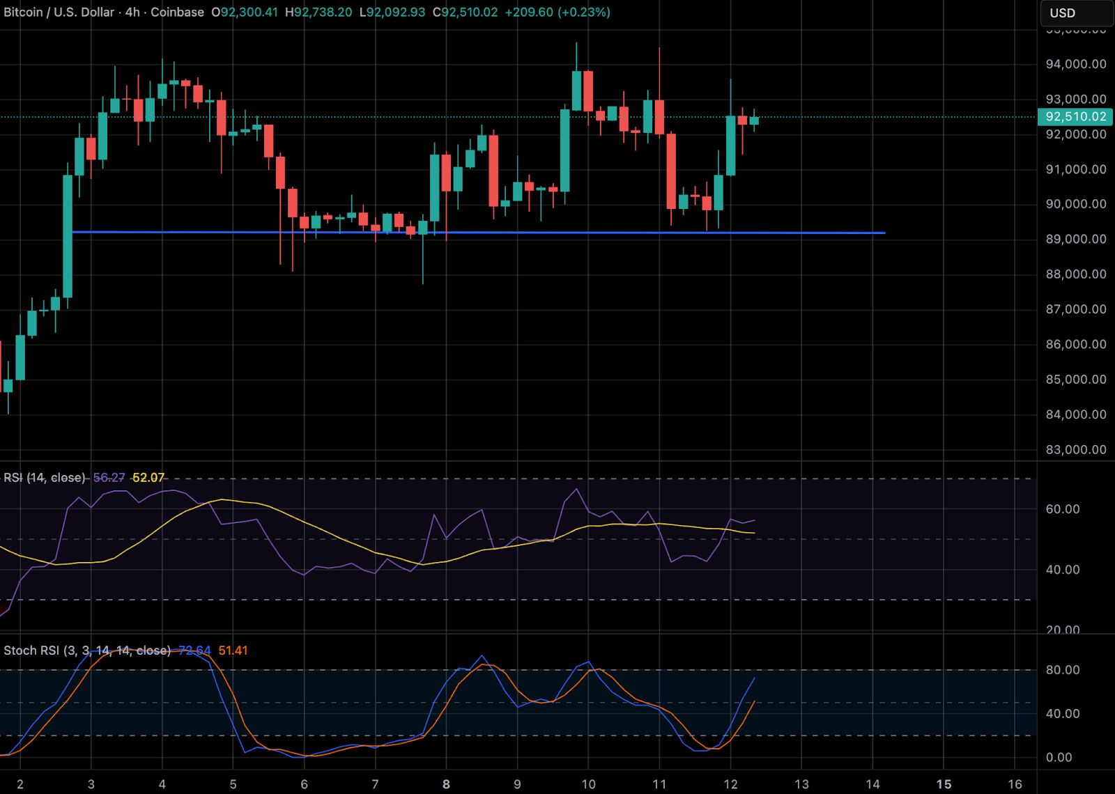 Los mercados de criptomonedas rebotan desde niveles de soporte clave mientras Bitcoin recupera los $93,000: ¿repunte de alivio u otra trampa alcista? image 0