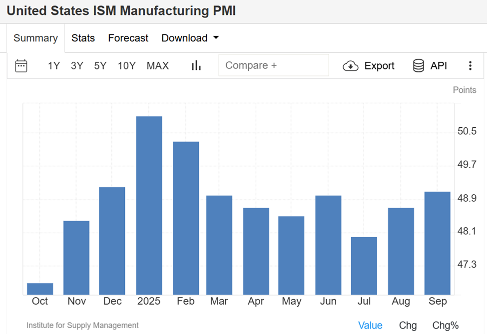 Is the ISM Losing Its Power — or Pointing to a 2026 Bitcoin Supercycle? image 0