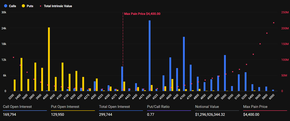 $4.6 Billion Options Expiry Sparks Volatility Concerns for Bitcoin and Ethereum image 1