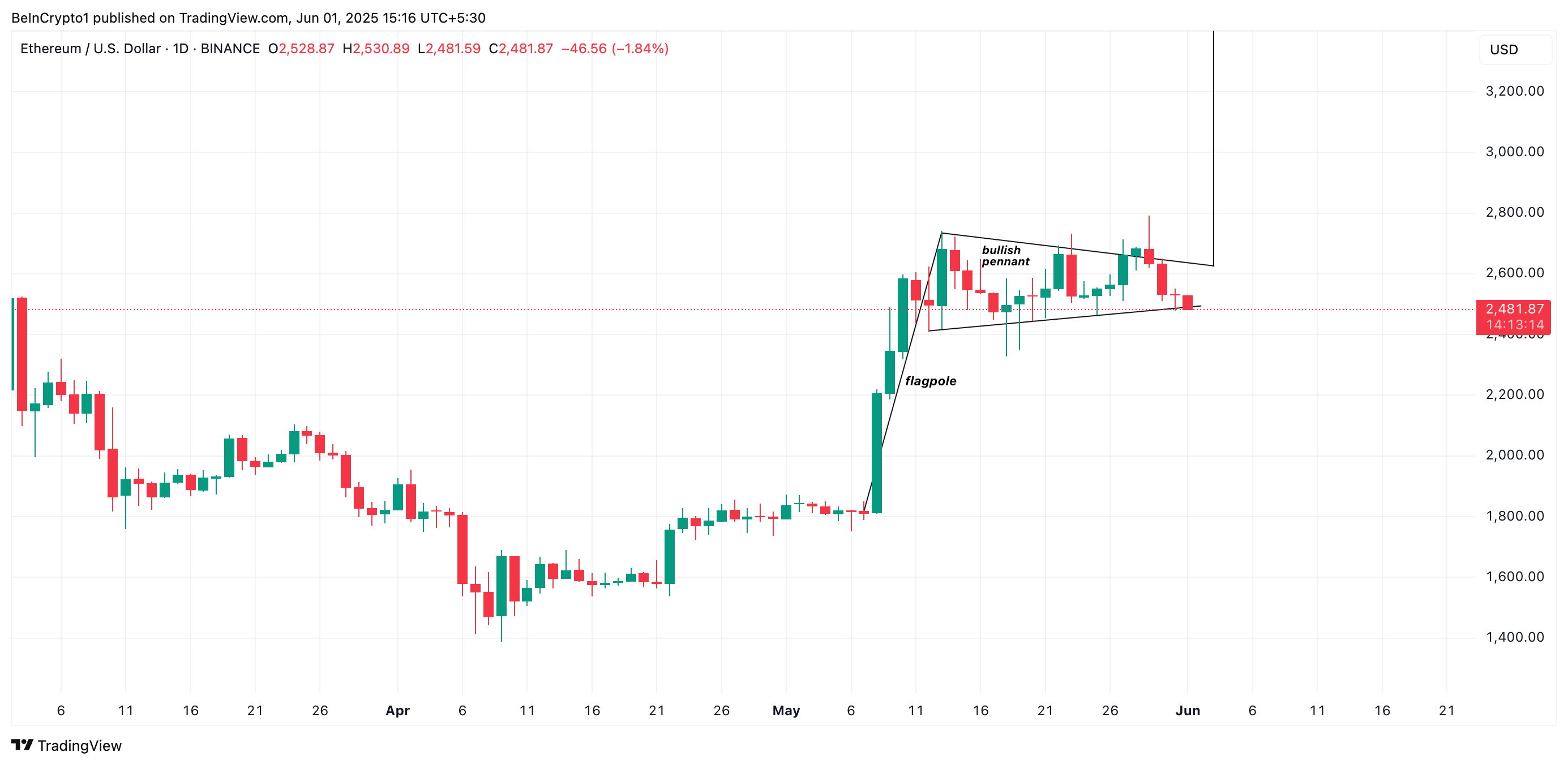 Ethereum ETF Inflows Hit 2025 Peak — How Will ETH Price React? image 1
