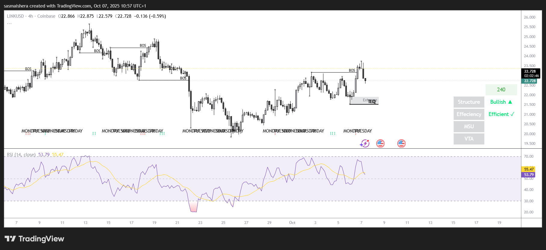 Chainlink-Preisprognose: LINK peilt 25 $ an, während sich die Rallye fortsetzt image 1