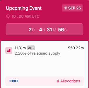 Pronóstico del precio de Aptos: Desbloqueos de tokens por valor de más de 50 millones de dólares están a punto de poner a prueba el sentimiento de lo image 0