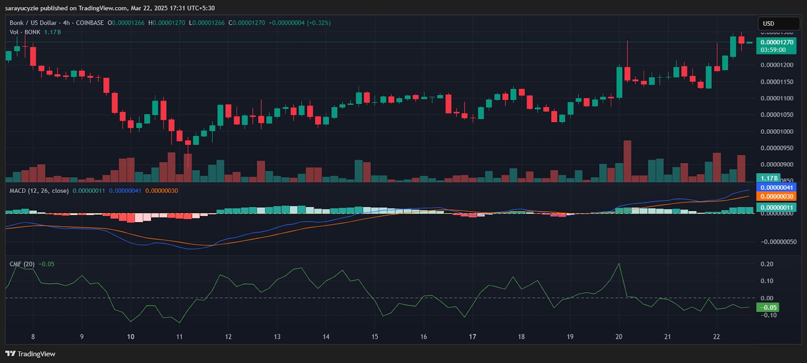 BONK Eyes Key Resistance At $0.000013, After 9% Surge image 0