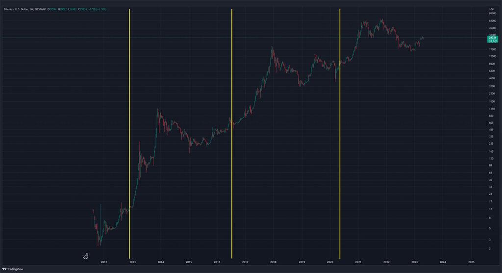 Bitcoin Halving 2024: Der Countdown läuft – Welche Bedeutung hat das Event für den Markt? image 0