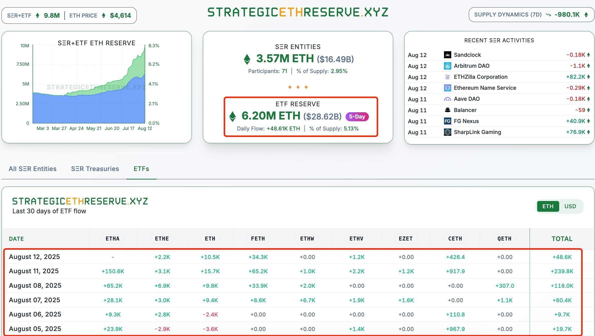 以太坊剑指 5000 美元：机构囤币潮引爆 ETH 新高倒计时 image 1
