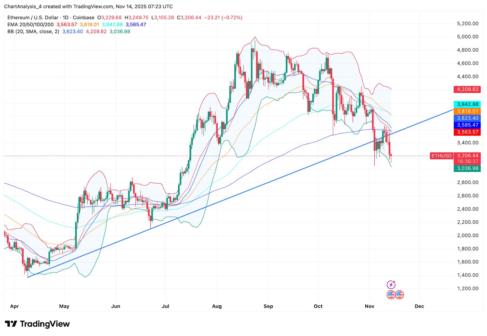Previsão de preço do Ethereum. Grande falha na linha de tendência atinge o ETH à medida que o aumento das saídas muda o ímpeto para os ursos image 1