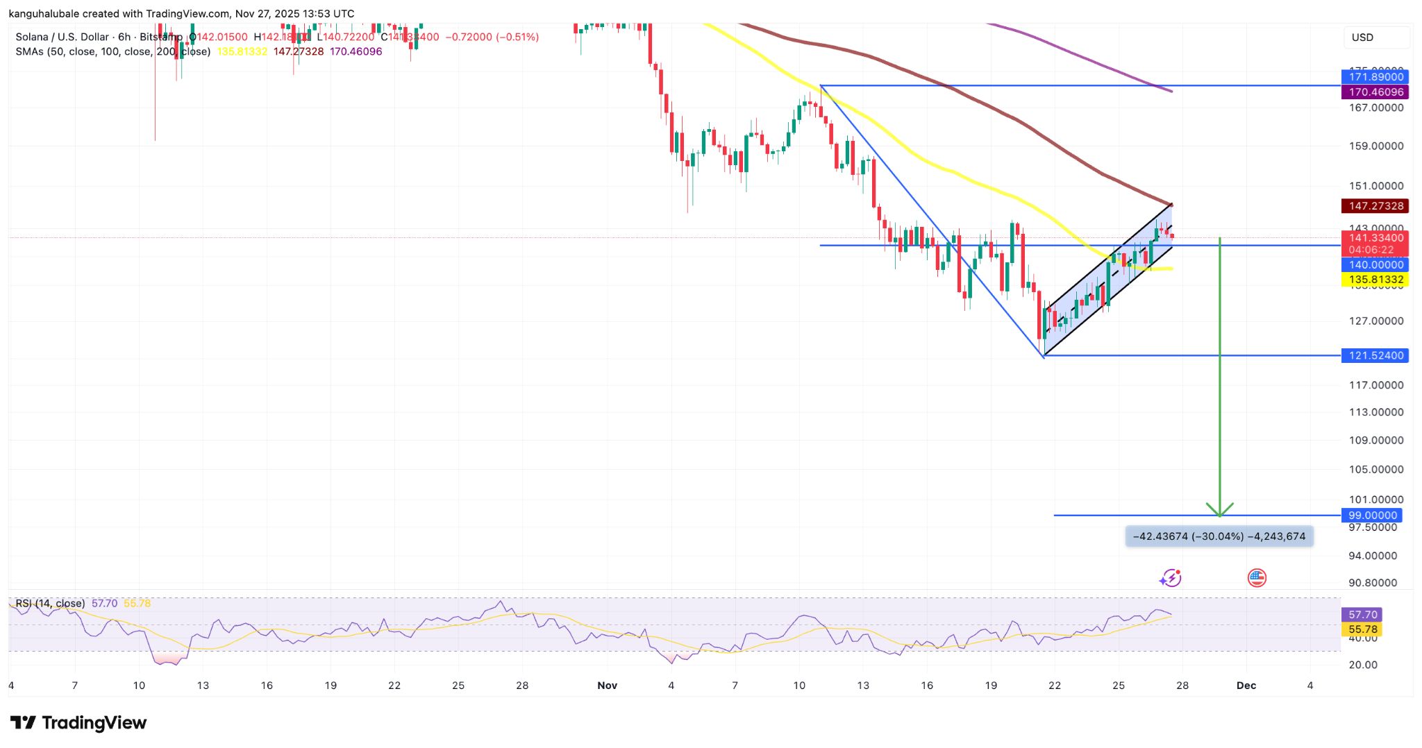 Анализ Solana: цена SOL вряд ли превысит $150 в ближайшее время image 2