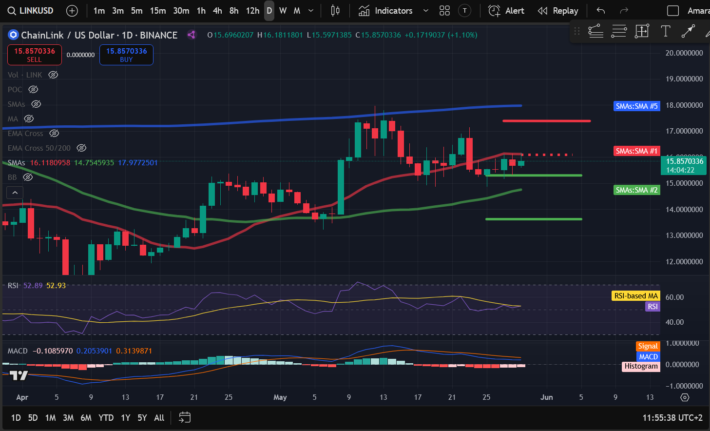 Crypto Price Analysis 5-29: BITCOIN: BTC, ETHEREUM: ETH, SOLANA: SOL, CHAINLINK: LINK, HEDERA: HBAR, APTOS: APT image 3