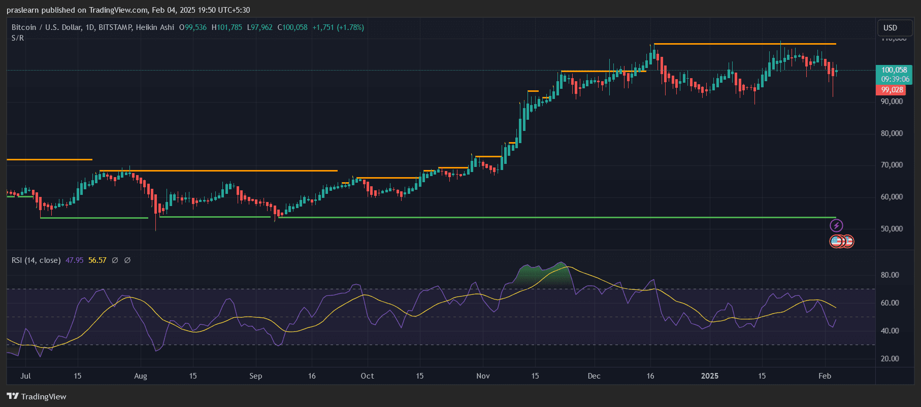 Bitcoin lucha por mantenerse bajo los $100,000 mientras China responde con aranceles a EE. UU. image 0