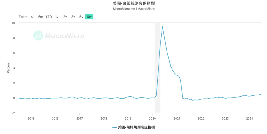一文盘点美联储降息初期最需关注的6 大风险 image 2
