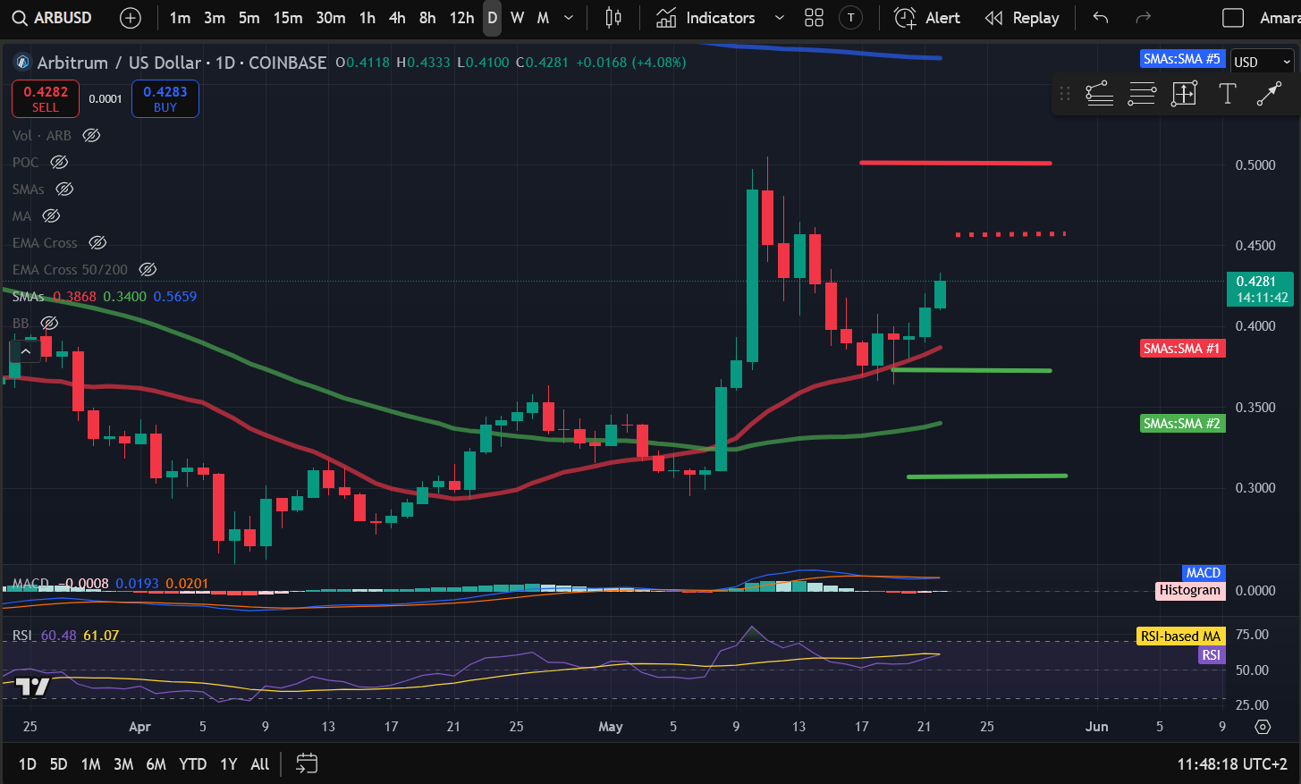 Crypto Price Analysis 5-22: BITCOIN: BTC, ETHEREUM: ETH, SOLANA: SOL, POLKADOT: DOT, ARBITRUM: ARB, UNISWAP: UNI image 4