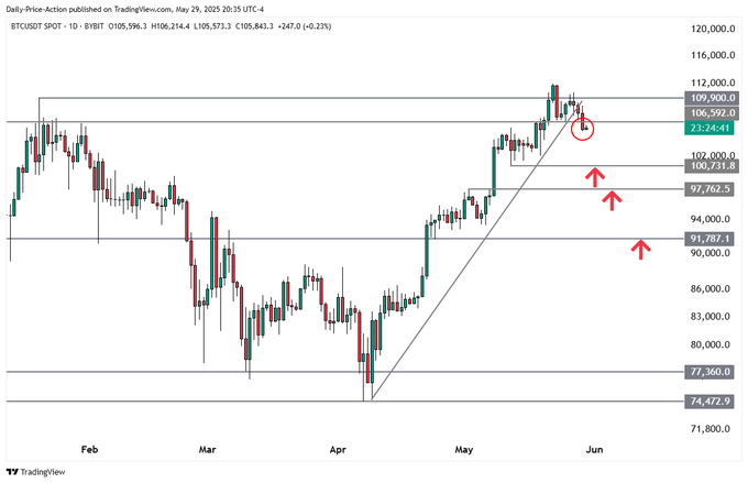 Trader Says Bitcoin Could Crash by Double-Digit Percentage Points After Confirming Downtrend – Here Are His Targets image 0