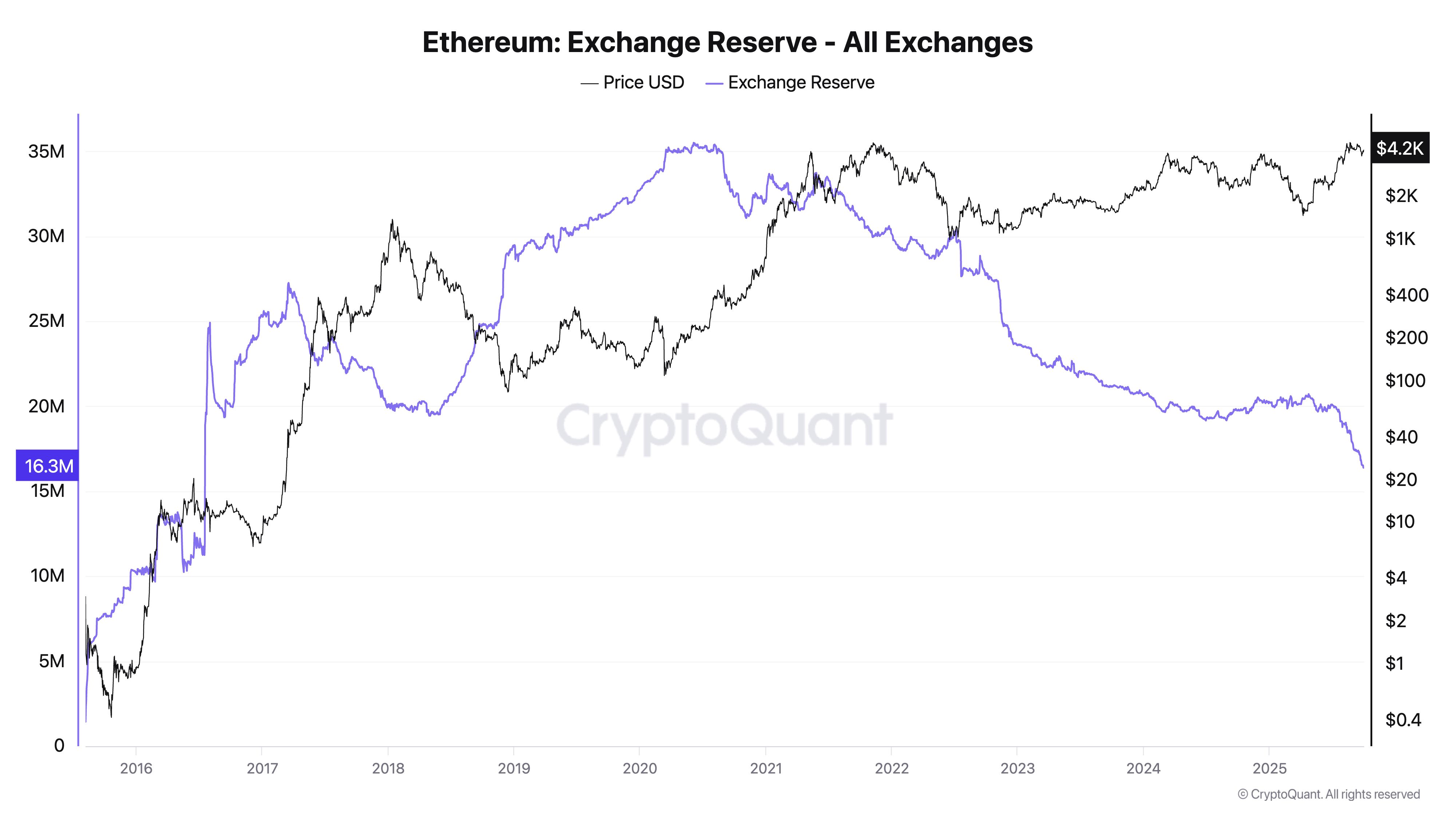 Ethereumの10月の記録は「$4,500が視野に入っている」と示唆—歴史は繰り返すのか？ image 0