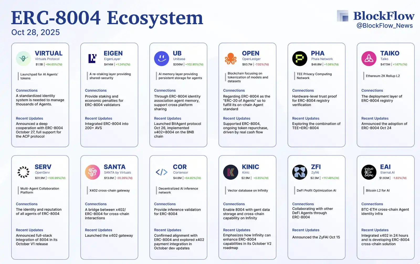 Behind the x402 Craze: How ERC-8004 is Building the Cornerstone of AI Agents' Trust image 5
