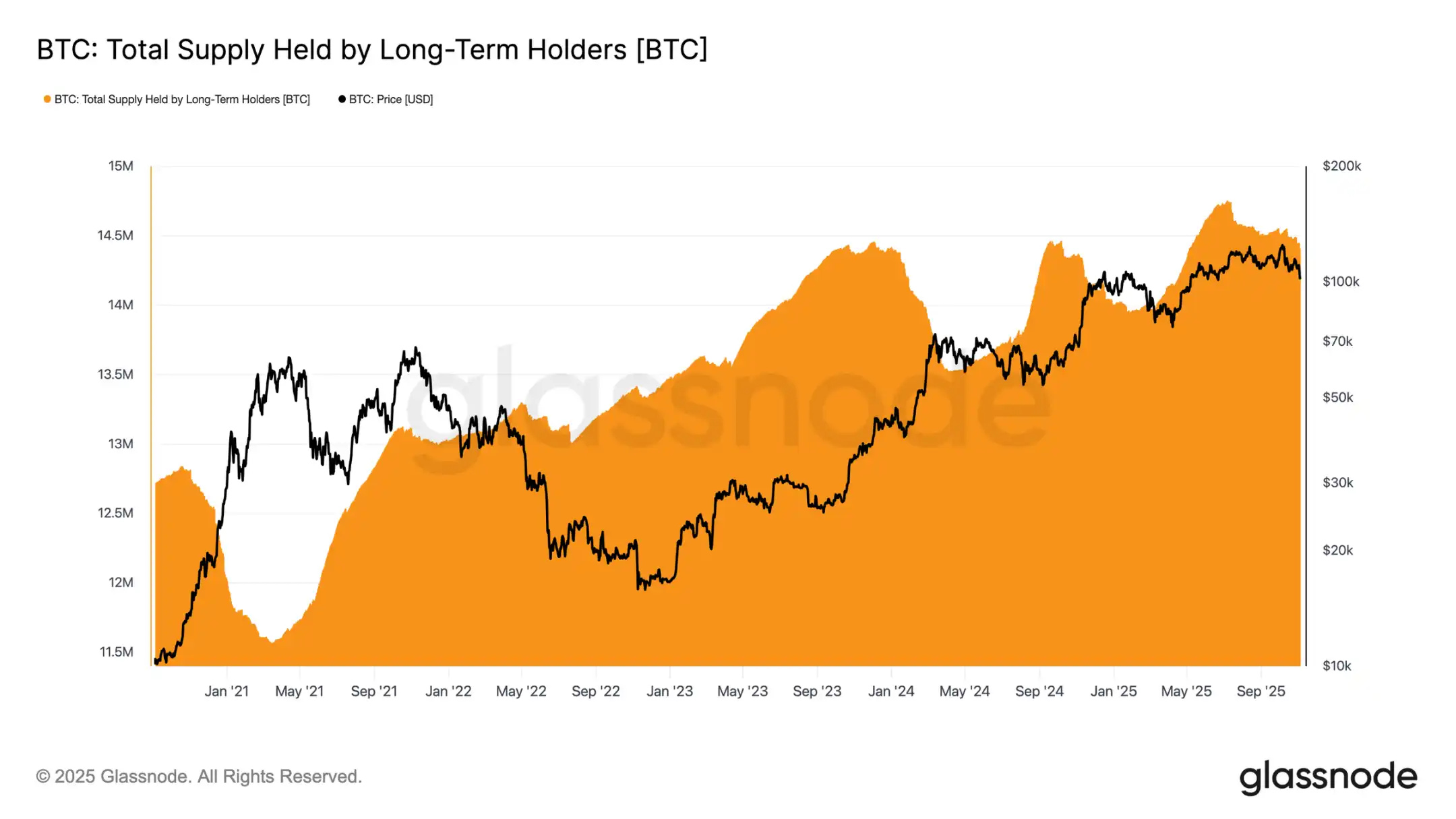 Glassnode:10萬美元保衛戰再度打響,比特幣會反彈還是繼續下探? image 3