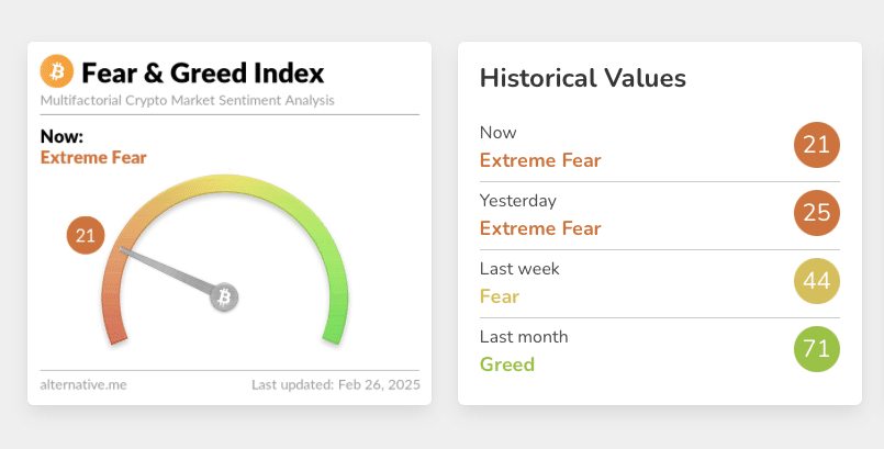 Krypto News: „Extreme Angst“ unter Anlegern! Kommt jetzt ein zweiter Ausverkauf bei Bitcoin, XRP & SOL? image 7