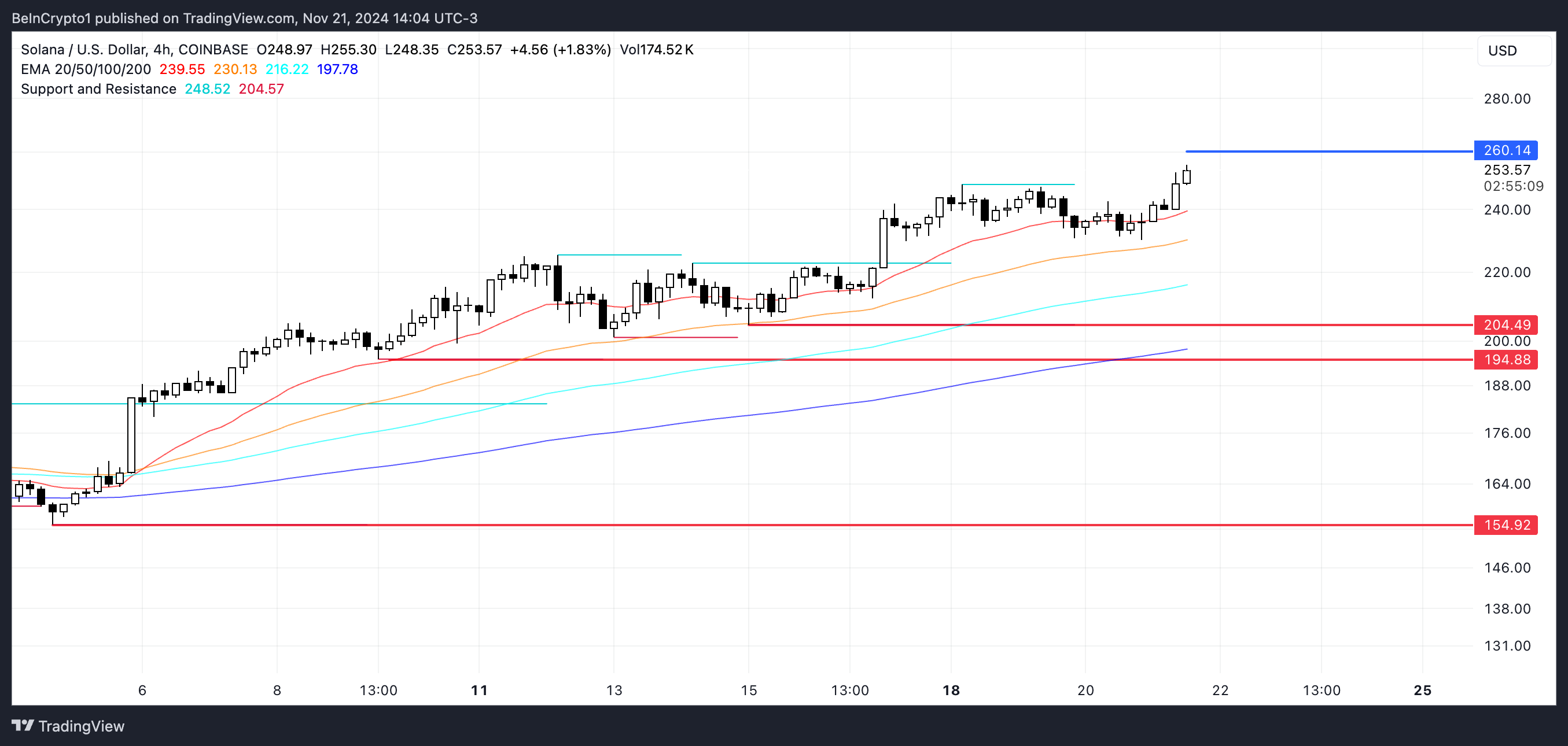 Solana (SOL) Price Nears All-Time High as Uptrend Continues image 2