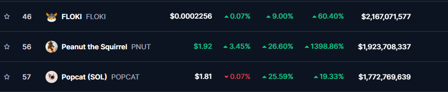 Can Peanut the Squirrel 3500% Surge Push PNUT to $3? image 0