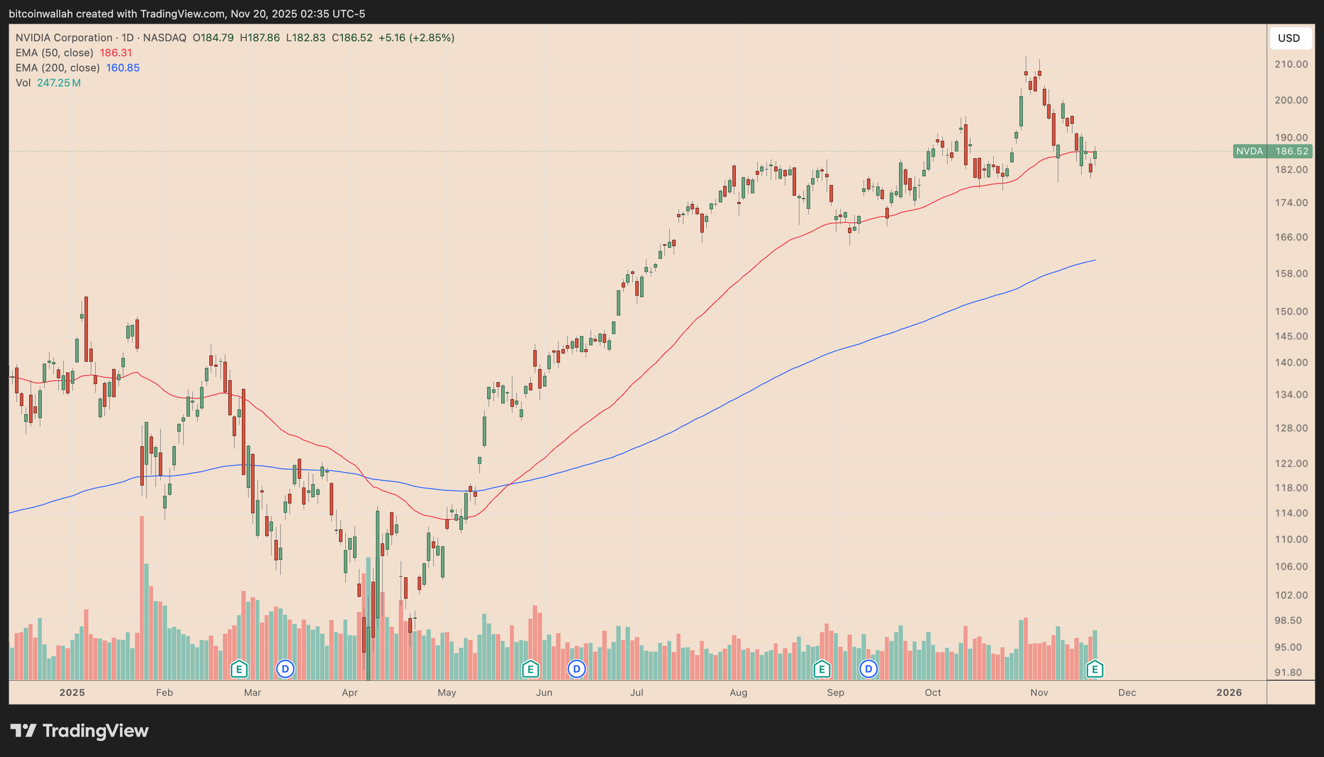 Bitcoin, stocks crumble after Nvidia earnings and Fed uncertainty over next rate cut image 2