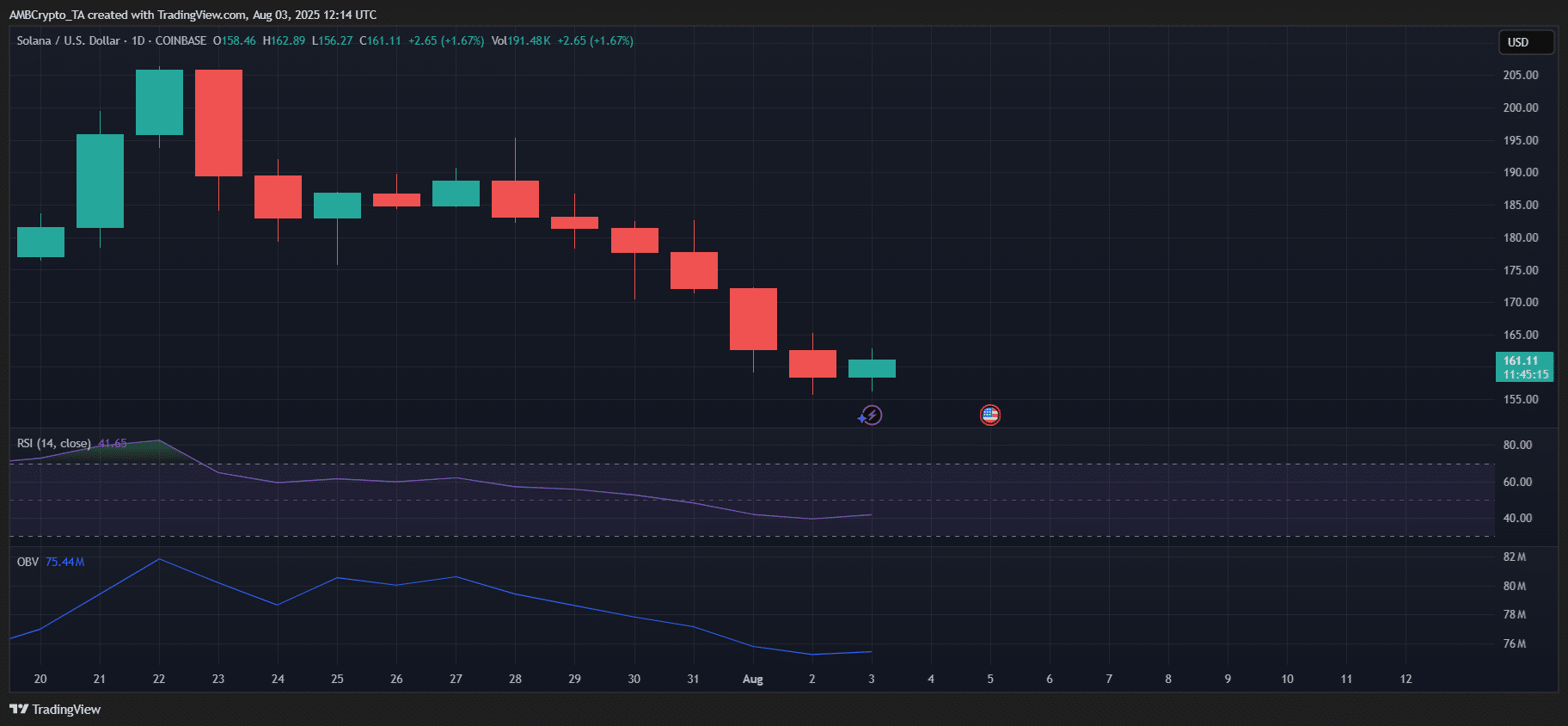 Solana Long-Term Holders Increase Accumulation Amid Price Drop, Potential Local Bottom Signals Emerging image 2