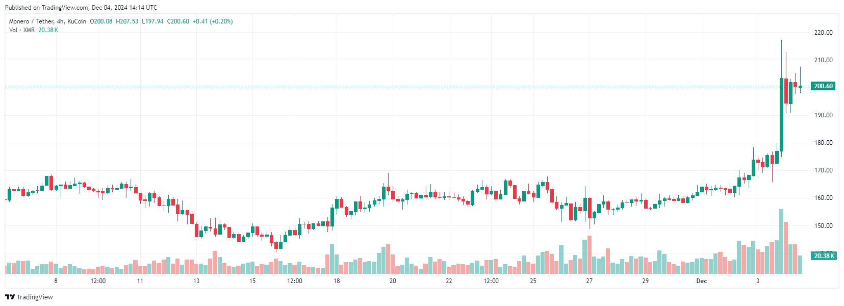 Monero (XMR) tăng vọt lên mức cao nhất trong hai năm khi thị trường coin ẩn danh “nóng” lên image 0