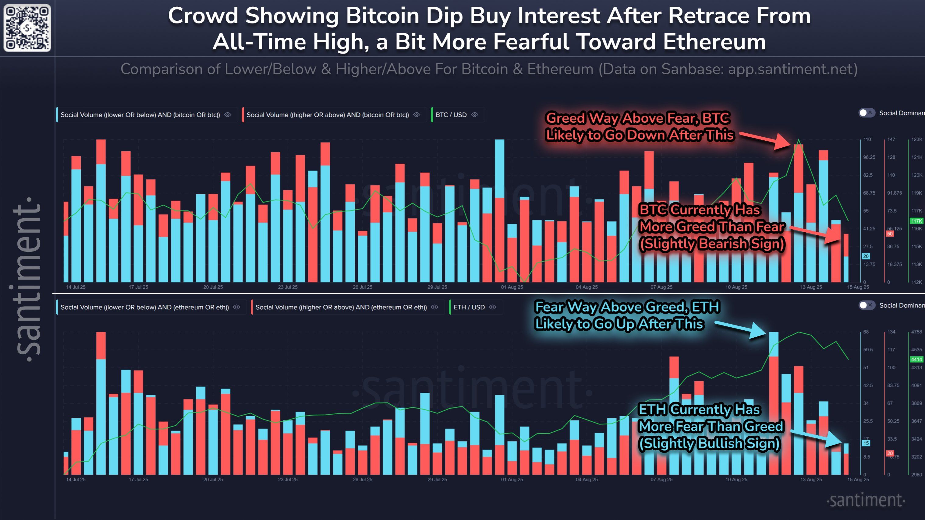 Ethereum Flashing Bullish Signal As Investors Show Greed for Bitcoin Amid Crypto Dip, According to Santiment