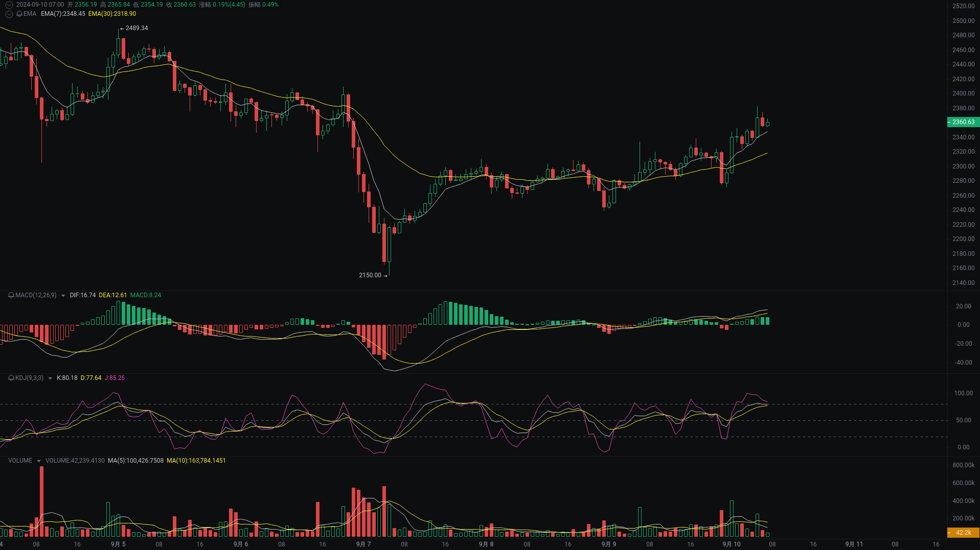 小A晨间分析：BTC、ETH、SOL行情分析来袭 image 1