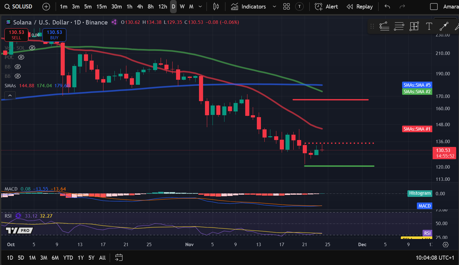 تحليل أسعار العملات الرقمية 11-24: BITCOIN: BTC، ETHEREUM: ETH، SOLANA: SOL، JUPITER: JUP، NEAR PROTOCOL: NEAR