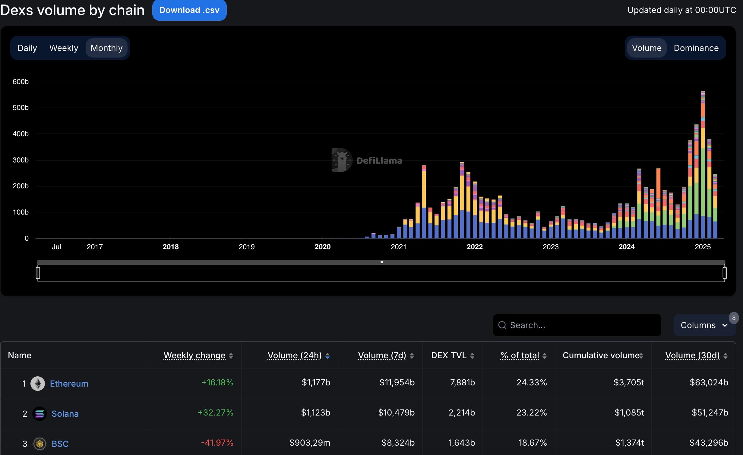 Ethereum giành lại vị trí số 1 là chuỗi DEX hàng đầu kể từ tháng 9, vượt Solana image 0