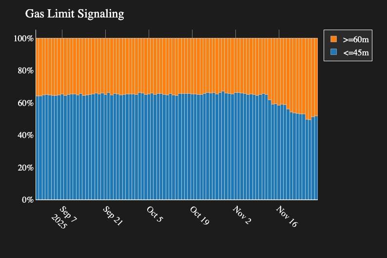 Ethereum tăng giới hạn gas lên 60 triệu trước thềm nâng cấp Fusaka image 1