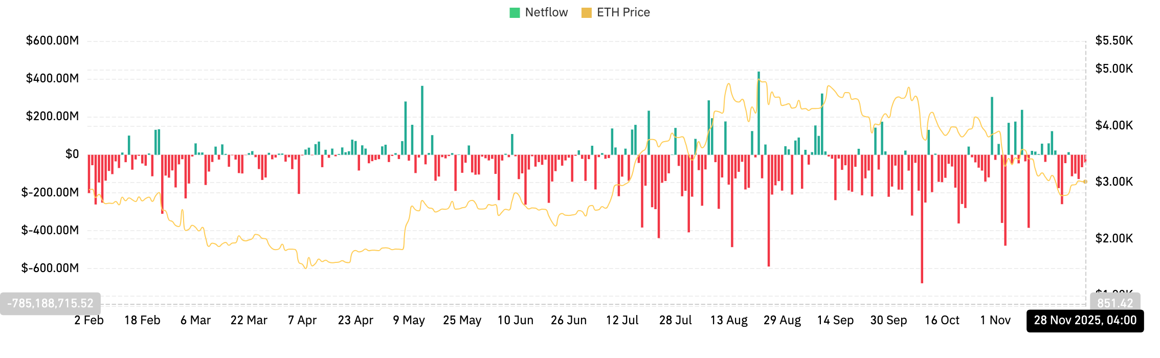 Prediksi Harga Ethereum: Saluran Naik Mengisyaratkan Pemulihan Ethereum image 0