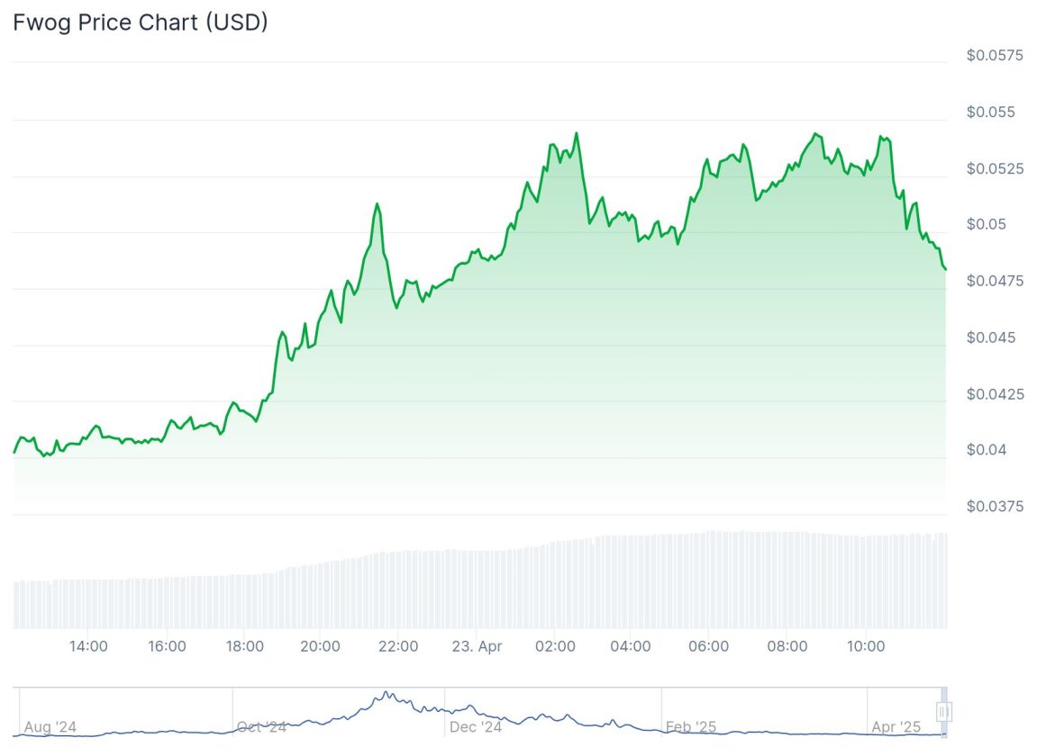Bitcoin supera los 90.000 USD y provoca un aumento del 20% en memes de sapos: descubre 3 alternativas a Pepe con potencial de 1000x image 7