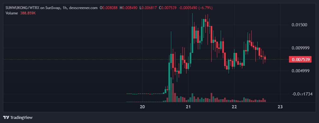 Il transforme 1 000 $ en 400 000 $ grâce au memecoin Tron SunWukong image 1