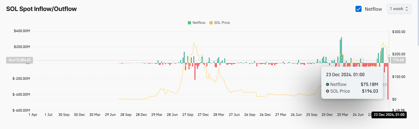 Solana’s Future Hinges on Key Support Levels Amidst Mixed Market Activity image 1