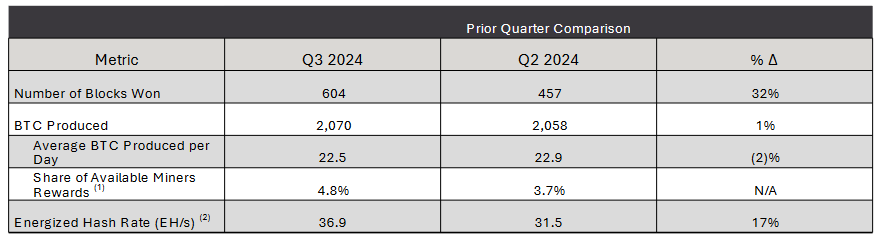 MARA Holdings không đạt kỳ vọng doanh thu quý 3 trong khi dự trữ Bitcoin tăng lên 26.747 image 1
