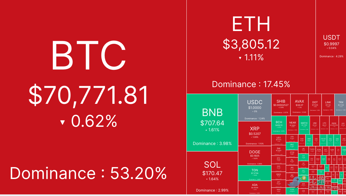 市场静待非农数据，渣打预测大选前BTC将冲刺10万美元 image 0