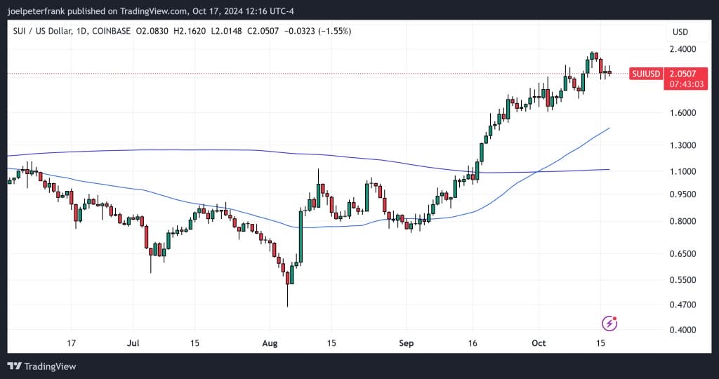 Sui Price Slips Towards $2 as Solana Eyes Breakout – Are Traders Jumping Ship to SOL? image 1