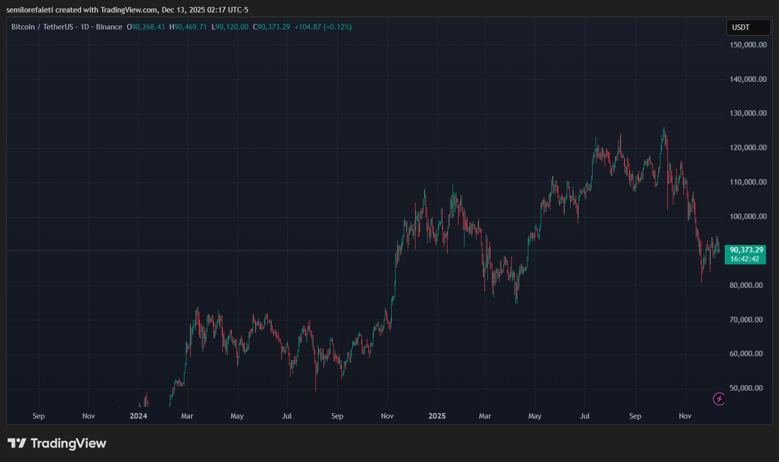 Bitcoin To Retest $85,000 Mark In Coming Days – Here’s Why image 0