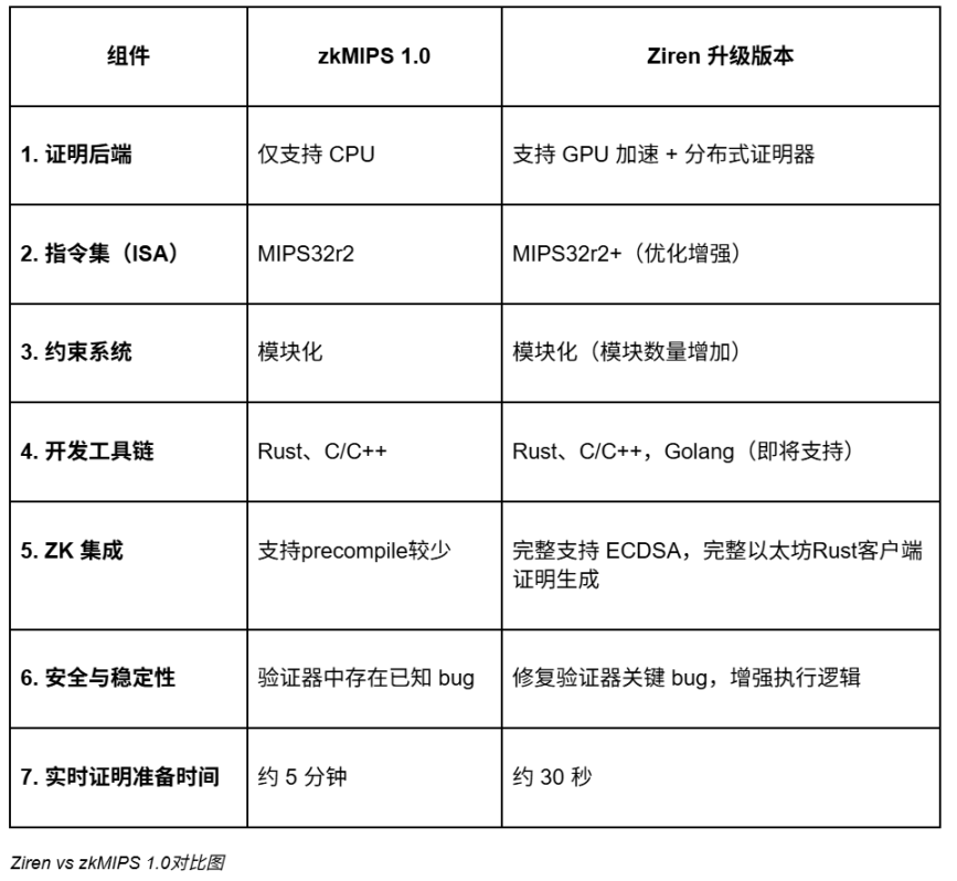 ZKM 发布新一代 zkVM [Ziren]，全链路实现 GPU 加速 image 0