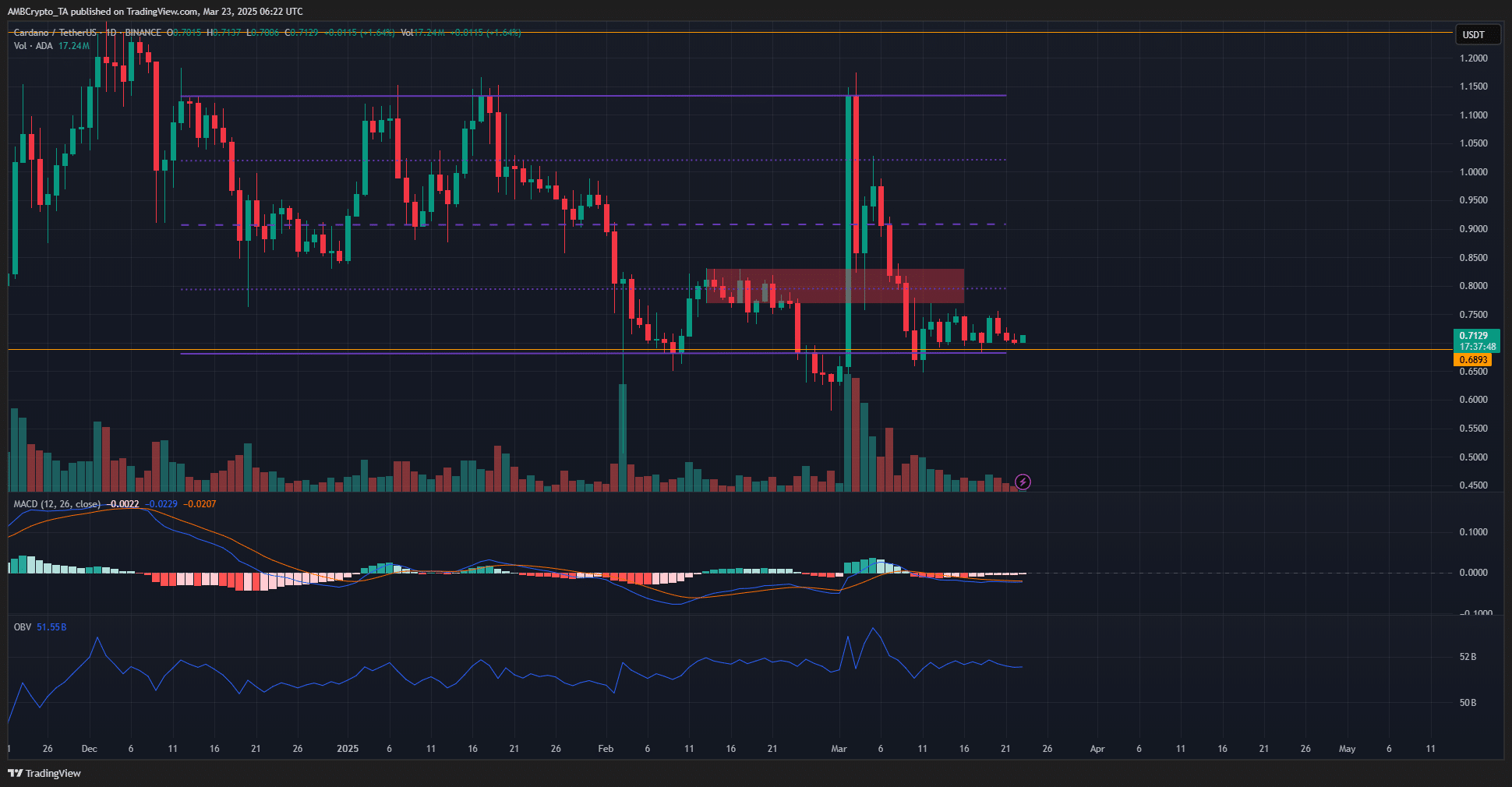 Cardano’s Potential Resurgence Hinges on Bitcoin’s Uptrend and Increased Buying Pressure