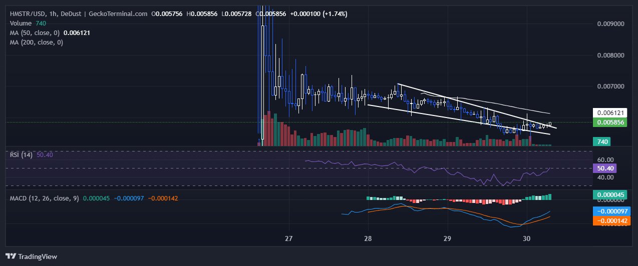 Hamster Kombat Price Prediction: HMSTR Plunges 6% As Investors Pivot To This P2E Meme Coin Rival For 100X Potential image 0
