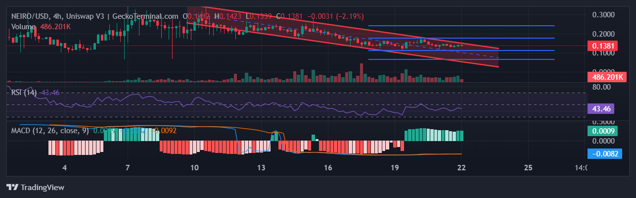 Neiro Ethereum Price Plunges 40% In A Week As Investors Pivot To This Base Meme Coin For Its 807% APY image 1