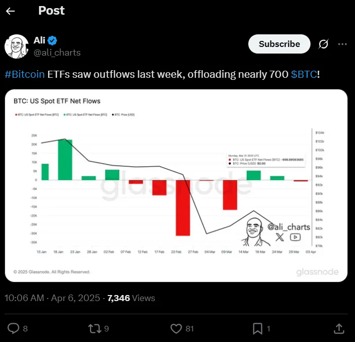 Los ETFs de Bitcoin se deshacen de 700 BTC: ¿la ruptura de los 150.000 $ es sólo una trampa alcista? image 0