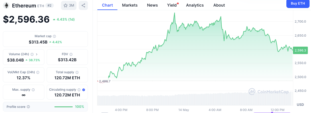ETH Price Remains Strong Above $2.5K Despite Wild Exchange Flows & Huge $1.2B Withdrawal image 1