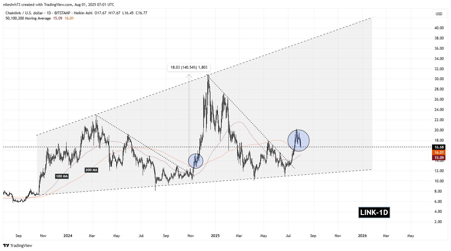 Chainlink (LINK) To Bounce Back From the Current Dip? This Fractal Setup Saying Yes! image 1