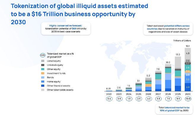 超万亿市场的变革——了解真实世界资产代币化 image 1