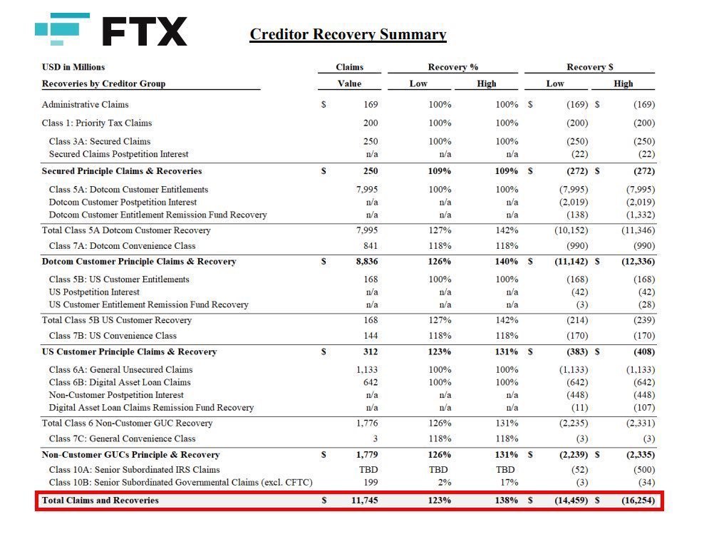 FTX Repayment Sets Next Distribution Date for Customer and Creditor Claims image 0