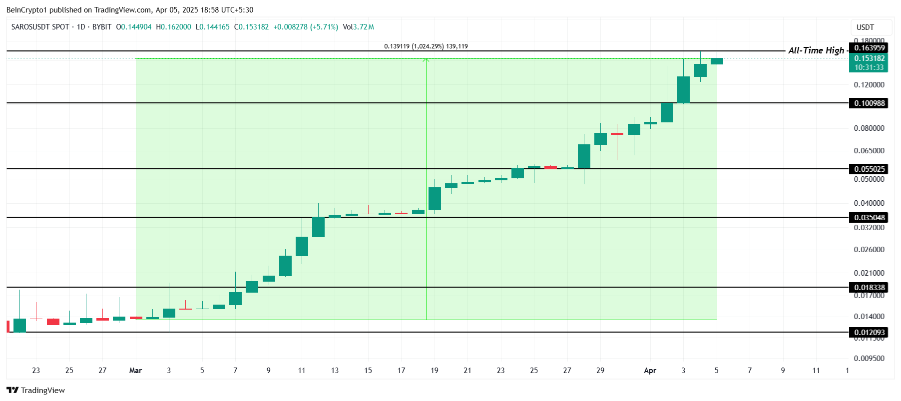 Solana Altcoin Saros Rises 1000% in March, Forms New All-Time Highs image 2